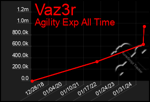 Total Graph of Vaz3r