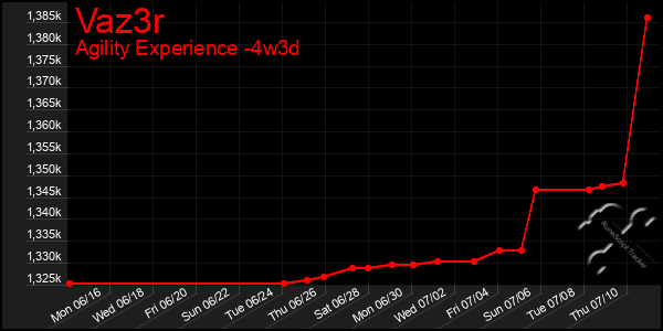 Last 31 Days Graph of Vaz3r
