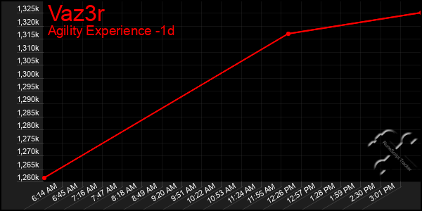 Last 24 Hours Graph of Vaz3r