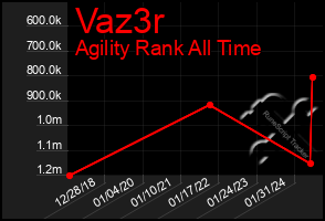 Total Graph of Vaz3r