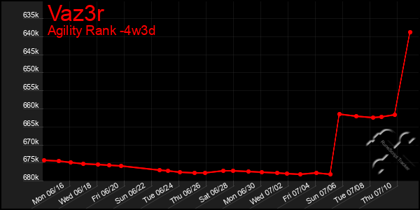 Last 31 Days Graph of Vaz3r