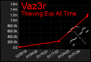 Total Graph of Vaz3r