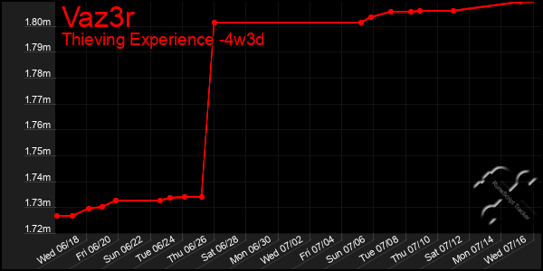 Last 31 Days Graph of Vaz3r