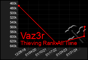 Total Graph of Vaz3r