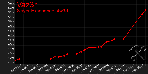 Last 31 Days Graph of Vaz3r
