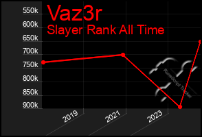 Total Graph of Vaz3r