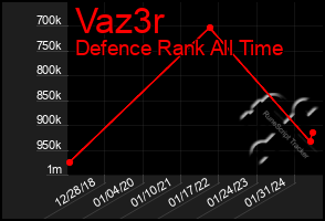 Total Graph of Vaz3r