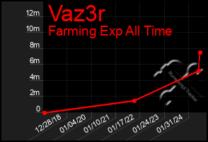 Total Graph of Vaz3r