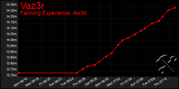 Last 31 Days Graph of Vaz3r