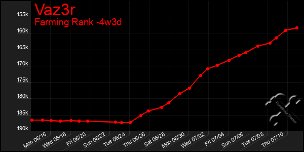 Last 31 Days Graph of Vaz3r
