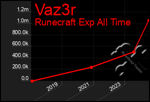 Total Graph of Vaz3r