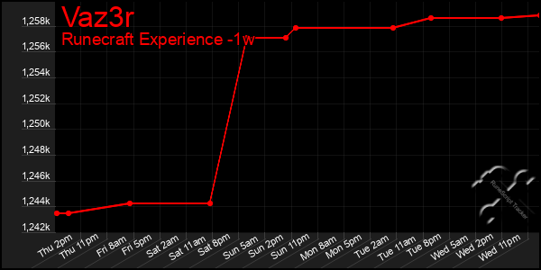 Last 7 Days Graph of Vaz3r