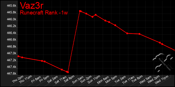 Last 7 Days Graph of Vaz3r