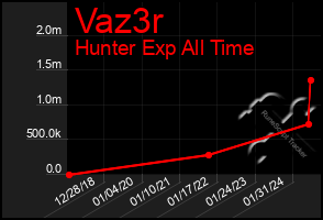 Total Graph of Vaz3r