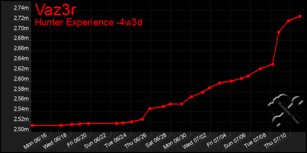Last 31 Days Graph of Vaz3r