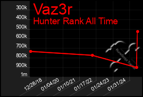 Total Graph of Vaz3r