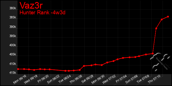 Last 31 Days Graph of Vaz3r