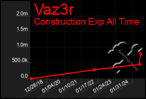 Total Graph of Vaz3r