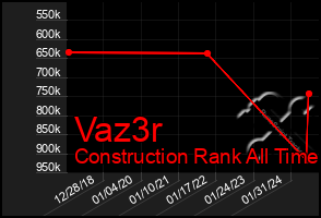 Total Graph of Vaz3r