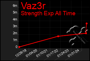 Total Graph of Vaz3r