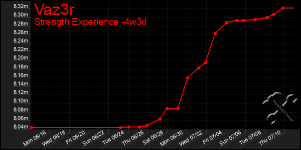 Last 31 Days Graph of Vaz3r