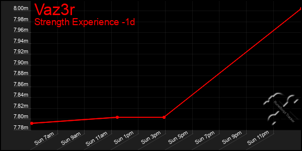 Last 24 Hours Graph of Vaz3r