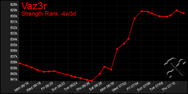 Last 31 Days Graph of Vaz3r