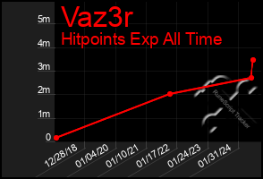 Total Graph of Vaz3r