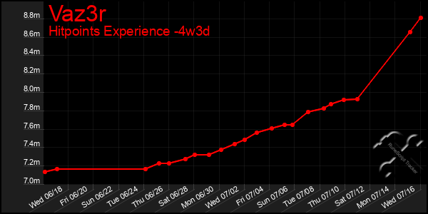 Last 31 Days Graph of Vaz3r