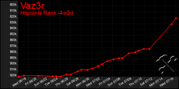 Last 31 Days Graph of Vaz3r