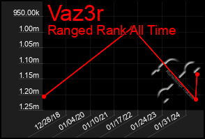 Total Graph of Vaz3r