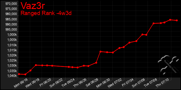 Last 31 Days Graph of Vaz3r