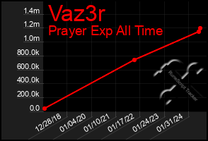 Total Graph of Vaz3r