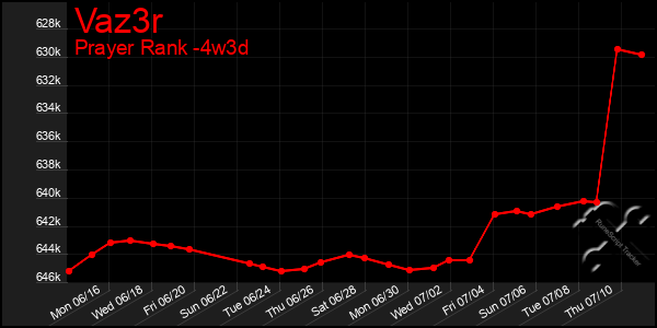Last 31 Days Graph of Vaz3r