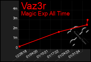 Total Graph of Vaz3r