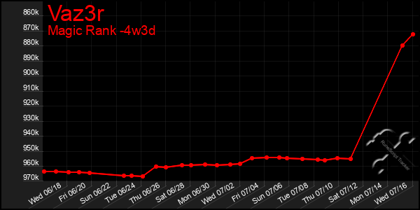 Last 31 Days Graph of Vaz3r