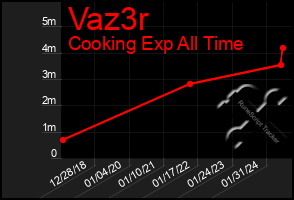 Total Graph of Vaz3r