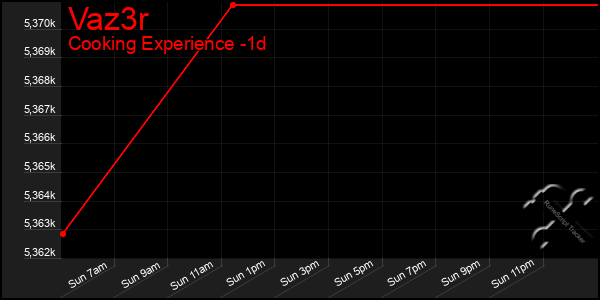 Last 24 Hours Graph of Vaz3r