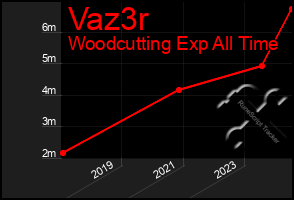 Total Graph of Vaz3r
