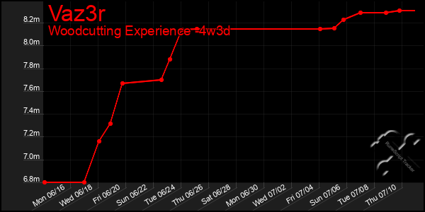 Last 31 Days Graph of Vaz3r