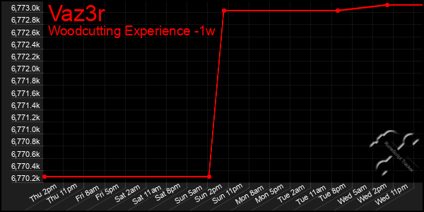 Last 7 Days Graph of Vaz3r
