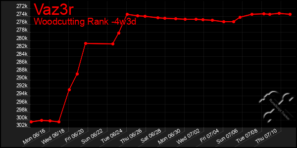 Last 31 Days Graph of Vaz3r