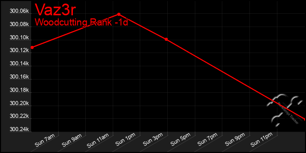 Last 24 Hours Graph of Vaz3r