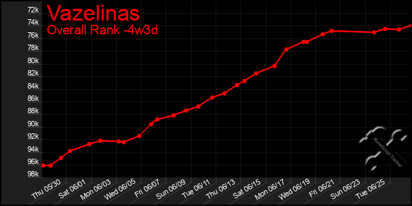 Last 31 Days Graph of Vazelinas