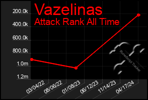 Total Graph of Vazelinas