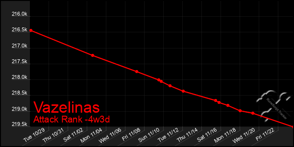 Last 31 Days Graph of Vazelinas