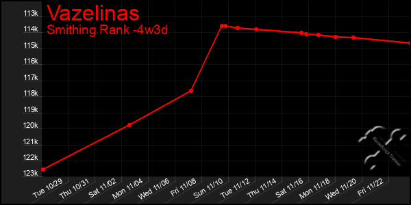 Last 31 Days Graph of Vazelinas