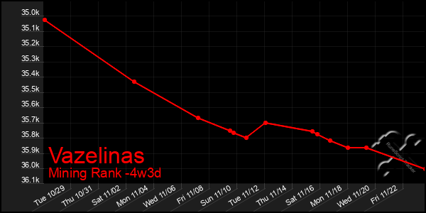 Last 31 Days Graph of Vazelinas