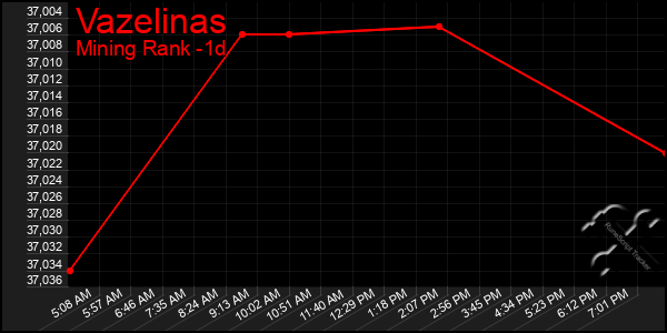 Last 24 Hours Graph of Vazelinas