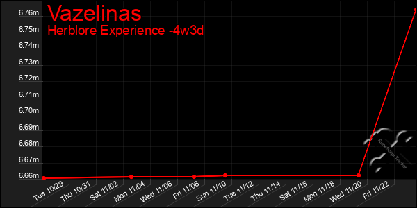 Last 31 Days Graph of Vazelinas